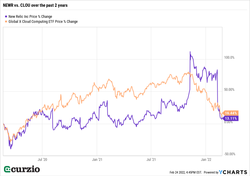 Line chart comparing New Relic NEWR stock price change to price change of Global X Cloud Computing ETF CLOU 2020 2022